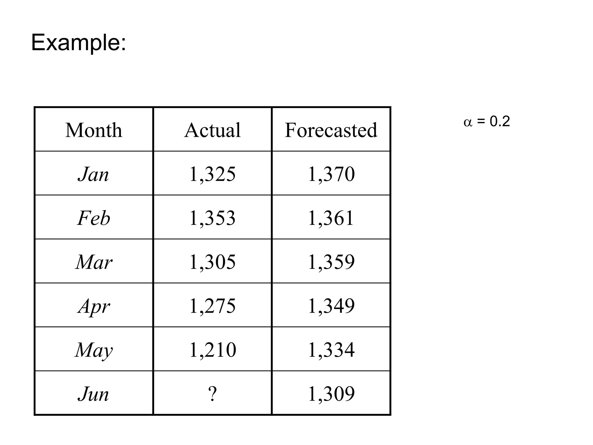 Example: 
Month Actual Forecasted 
Jan 1,325 1,370 
Feb 1,353 1,361 
Mar 1,305 1,359 
Apr 1,275 1,349 
May 1,210 1,334 
Jun ? 1,309 
 = 0.2 
 