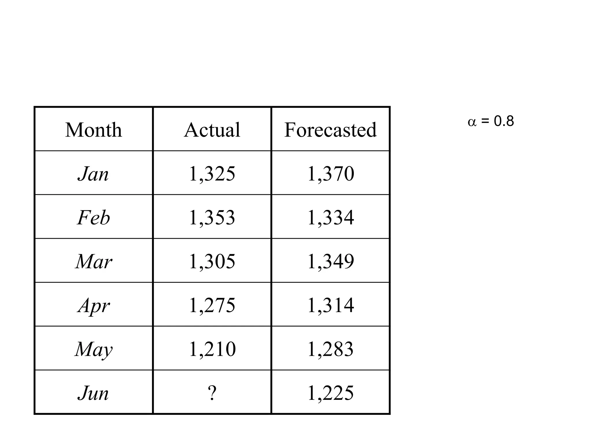 Month Actual Forecasted 
Jan 1,325 1,370 
Feb 1,353 1,334 
Mar 1,305 1,349 
Apr 1,275 1,314 
May 1,210 1,283 
Jun ? 1,225 
 = 0.8 
 