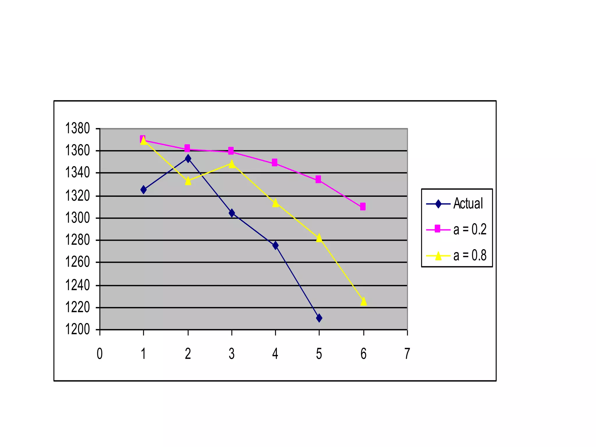 1380 
1360 
1340 
1320 
1300 
1280 
1260 
1240 
1220 
1200 
0 1 2 3 4 5 6 7 
Actual 
a = 0.2 
a = 0.8 
 