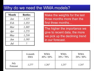 A 
B 
C 
D 
E 
F 
G 
H 
I 
J 
K 
L 
M 
N 
O 
P 
E 
R 
T 
T 
Y 
D 
g 
e 
Why do we need the WMA models? 
Month Bottles 
Jan 1,325 
Feb 1,353 
Mar 1,305 
Apr 1,275 
May 1,210 
Jun 1,195 
Jul ? 
Make the weights for the last 
three months more than the 
first three months… 
6-month 
SMA 
The higher the importance we 
give to recent data, the more 
we pick up the declining trend 
in our forecast. 
WMA 
40% / 60% 
WMA 
30% / 70% 
WMA 
20% / 80% 
July 
Forecast 
1,277 1,267 1,257 1,247 
 