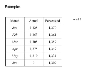 Example: 
Month Actual Forecasted 
Jan 1,325 1,370 
Feb 1,353 1,361 
Mar 1,305 1,359 
Apr 1,275 1,349 
May 1,210 1,334 
Jun ? 1,309 
 = 0.2 
 