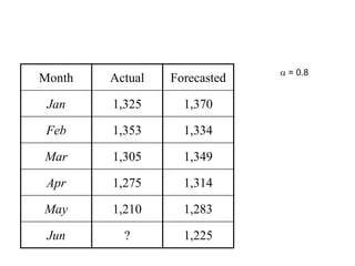 Month Actual Forecasted 
Jan 1,325 1,370 
Feb 1,353 1,334 
Mar 1,305 1,349 
Apr 1,275 1,314 
May 1,210 1,283 
Jun ? 1,225 
 = 0.8 
 