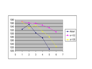 1380 
1360 
1340 
1320 
1300 
1280 
1260 
1240 
1220 
1200 
0 1 2 3 4 5 6 7 
Actual 
a = 0.2 
a = 0.8 
 