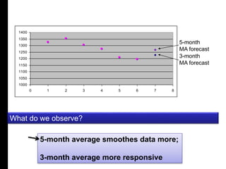 A 
B 
C 
D 
E 
F 
G 
H 
I 
J 
K 
L 
M 
N 
O 
P 
E 
R 
T 
T 
Y 
D 
g 
e 
1400 
1350 
1300 
1250 
1200 
1150 
1100 
1050 
1000 
0 1 2 3 4 5 6 7 8 
5-month 
MA forecast 
3-month 
MA forecast 
What do we observe? 
5-month average smoothes data more; 
3-month average more responsive 
 