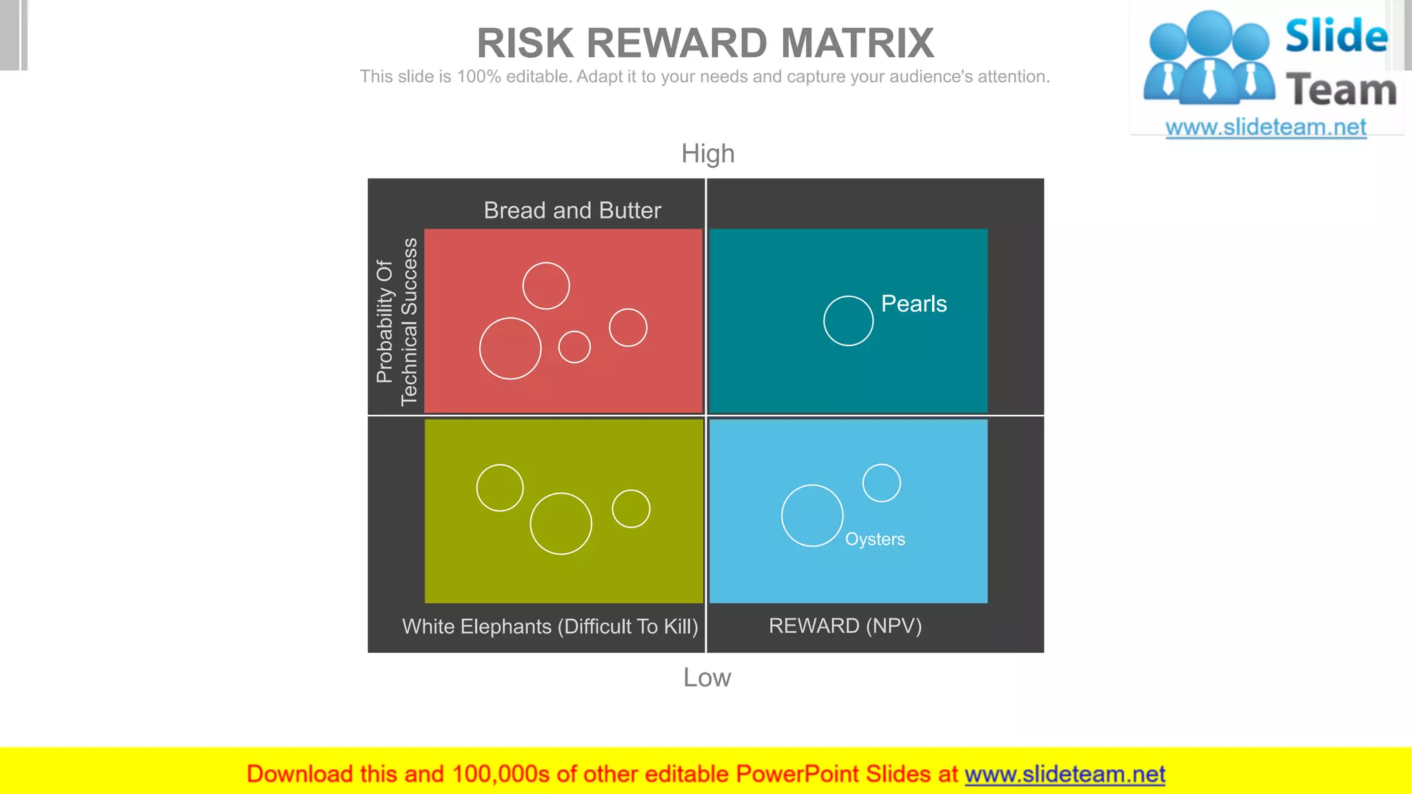 Bread and Butter
ProbabilityOf
TechnicalSuccess
High
Low
White Elephants (Difficult To Kill) REWARD (NPV)
Pearls
Oysters
RISK REWARD MATRIX
This slide is 100% editable. Adapt it to your needs and capture your audience's attention.
 