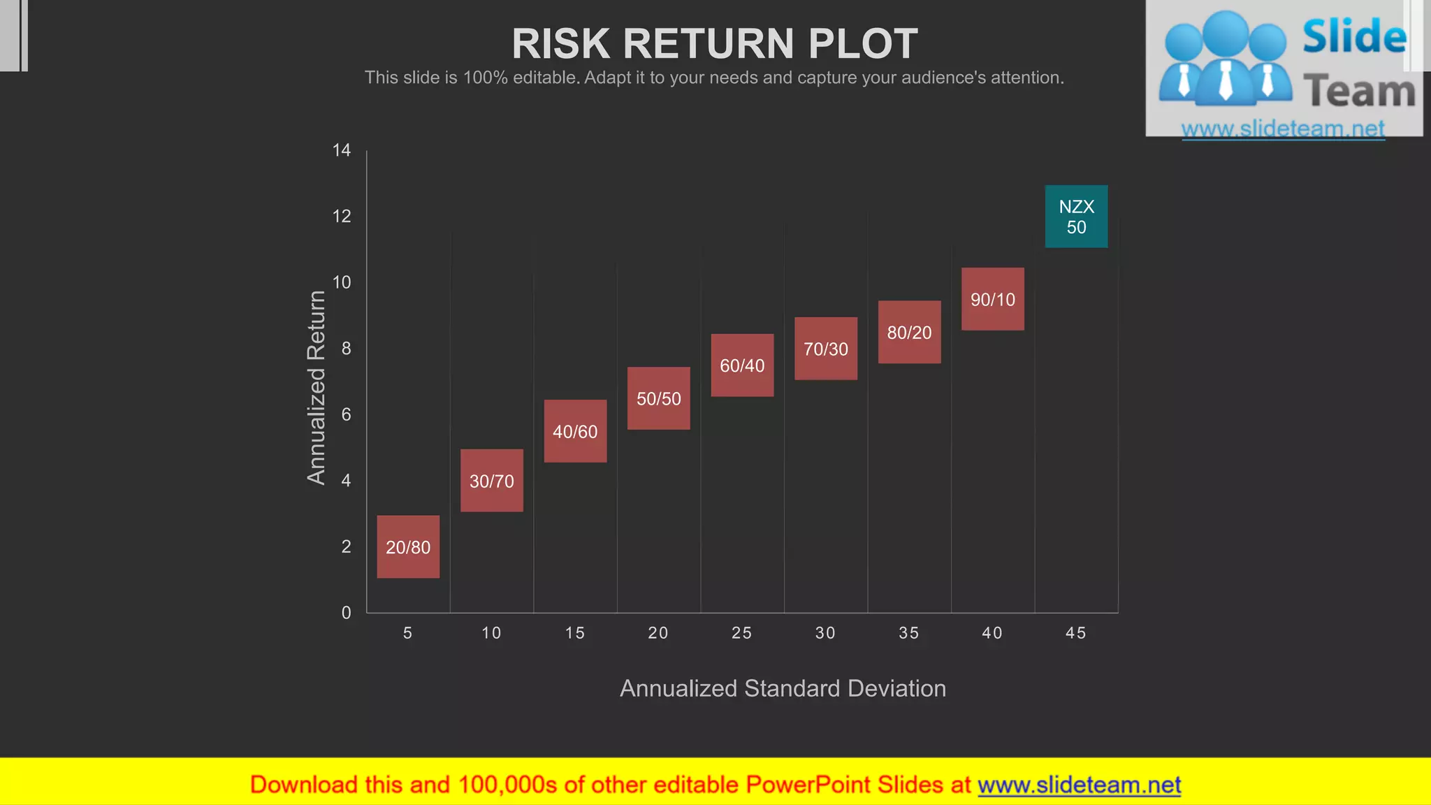20/80
30/70
40/60
50/50
60/40
70/30
80/20
90/10
NZX
50
0
2
4
6
8
10
12
14
5 10 15 20 25 30 35 40 45
AnnualizedReturn
Annualized Standard Deviation
RISK RETURN PLOT
This slide is 100% editable. Adapt it to your needs and capture your audience's attention.
 