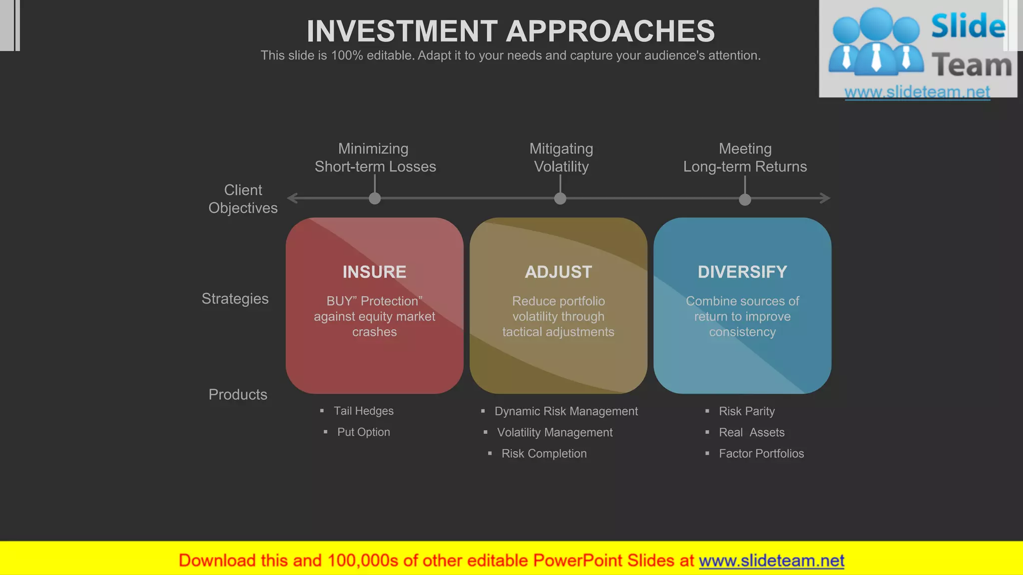 Minimizing
Short-term Losses
Mitigating
Volatility
Meeting
Long-term Returns
Client
Objectives
Strategies
Products
▪ Dynamic Risk Management
▪ Volatility Management
▪ Risk Completion
▪ Tail Hedges
▪ Put Option
▪ Risk Parity
▪ Real Assets
▪ Factor Portfolios
DIVERSIFY
Combine sources of
return to improve
consistency
ADJUST
Reduce portfolio
volatility through
tactical adjustments
INSURE
BUY” Protection”
against equity market
crashes
INVESTMENT APPROACHES
This slide is 100% editable. Adapt it to your needs and capture your audience's attention.
 