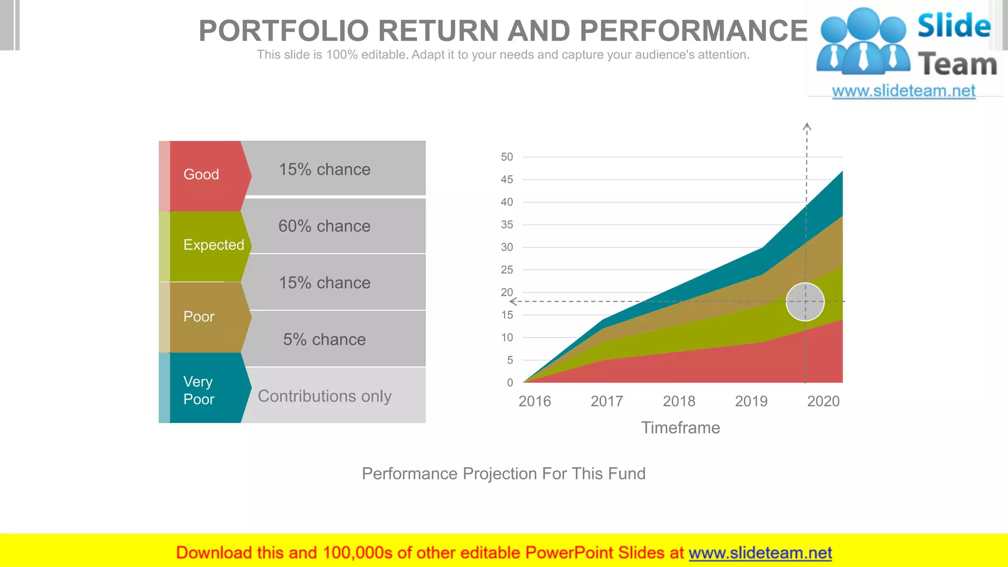 15% chance
60% chance
15% chance
5% chance
Contributions only
Good
Expected
Poor
Very
Poor
0
5
10
15
20
25
30
35
40
45
50
2016 20202017 2018 2019
Timeframe
Performance Projection For This Fund
PORTFOLIO RETURN AND PERFORMANCE
This slide is 100% editable. Adapt it to your needs and capture your audience's attention.
 