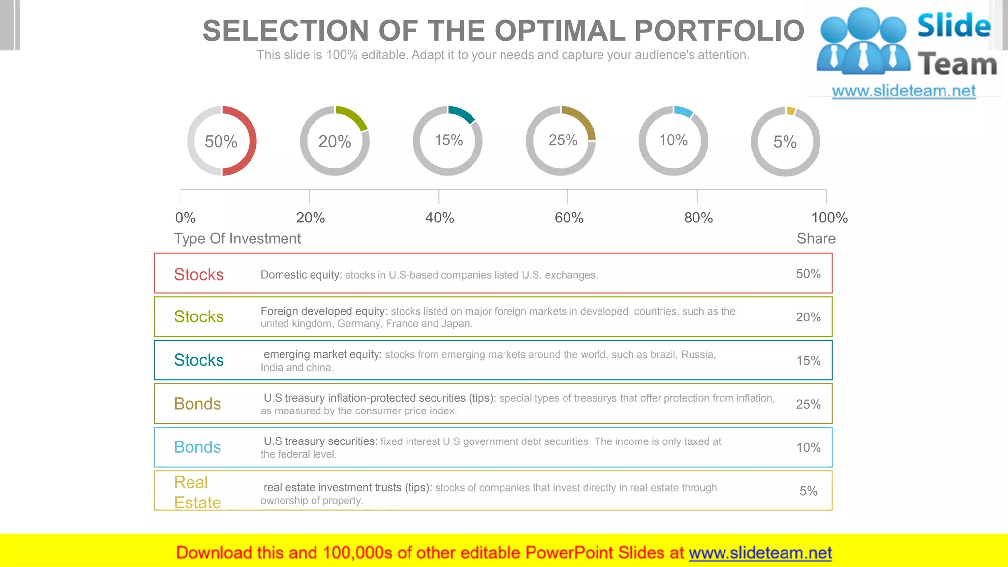 0% 20% 40% 60% 80% 100%
Type Of Investment Share
50% 20% 15% 25% 10% 5%
Foreign developed equity: stocks listed on major foreign markets in developed countries, such as the
united kingdom, Germany, France and Japan.Stocks 20%
emerging market equity: stocks from emerging markets around the world, such as brazil, Russia,
India and china.Stocks 15%
U.S treasury inflation-protected securities (tips): special types of treasurys that offer protection from inflation,
as measured by the consumer price index.Bonds 25%
U.S treasury securities: fixed interest U.S government debt securities. The income is only taxed at
the federal level.Bonds 10%
real estate investment trusts (tips): stocks of companies that invest directly in real estate through
ownership of property.
Real
Estate
5%
50%Domestic equity: stocks in U.S-based companies listed U.S. exchanges.Stocks
SELECTION OF THE OPTIMAL PORTFOLIO
This slide is 100% editable. Adapt it to your needs and capture your audience's attention.
 