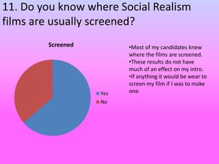 11. Do you know where Social Realism
films are usually screened?
Screened
Yes
No
•Most of my candidates knew
where the films are screened.
•These results do not have
much of an effect on my intro.
•If anything it would be wear to
screen my film if I was to make
one.
 