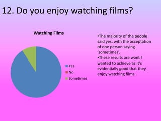 12. Do you enjoy watching films?
Watching Films
Yes
No
Sometimes
•The majority of the people
said yes, with the acceptation
of one person saying
‘sometimes’.
•These results are want I
wanted to achieve as it’s
evidentially good that they
enjoy watching films.
 