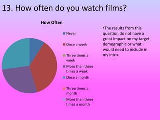 13. How often do you watch films?
How Often
Never
Once a week
Three times a
week
More than three
times a week
Once a month
Three times a
month
More than three
times a month
•The results from this
question do not have a
great impact on my target
demographic or what I
would need to include in
my intro.
 