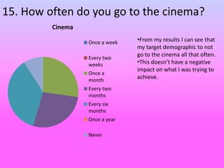 15. How often do you go to the cinema?
Cinema
Once a week
Every two
weeks
Once a
month
Every two
months
Every six
months
Once a year
Never
•From my results I can see that
my target demographic to not
go to the cinema all that often.
•This doesn’t have a negative
impact on what I was trying to
achieve.
 