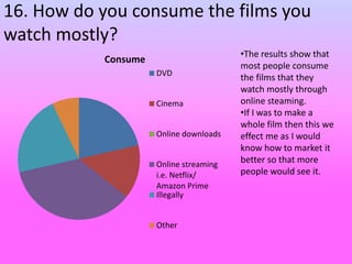 16. How do you consume the films you
watch mostly?
Consume
DVD
Cinema
Online downloads
Online streaming
i.e. Netflix/
Amazon Prime
Illegally
Other
•The results show that
most people consume
the films that they
watch mostly through
online steaming.
•If I was to make a
whole film then this we
effect me as I would
know how to market it
better so that more
people would see it.
 