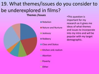 19. What themes/issues do you consider to
be underexplored in films?
Themes /Issues
Rebelion
Nature and Nurture
Jealousy
Robbery
Class and Status
Kitchen sink realism
Abortion
Poverty
Other
•This question is
important for my
research as it gives me
ideas of what themes
and issues to incorporate
into my intro and will be
popular with my target
demographic.
 