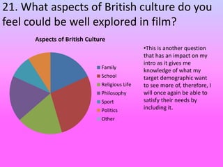 21. What aspects of British culture do you
feel could be well explored in film?
Aspects of British Culture
Family
School
Religious Life
Philosophy
Sport
Politics
Other
•This is another question
that has an impact on my
intro as it gives me
knowledge of what my
target demographic want
to see more of, therefore, I
will once again be able to
satisfy their needs by
including it.
 
