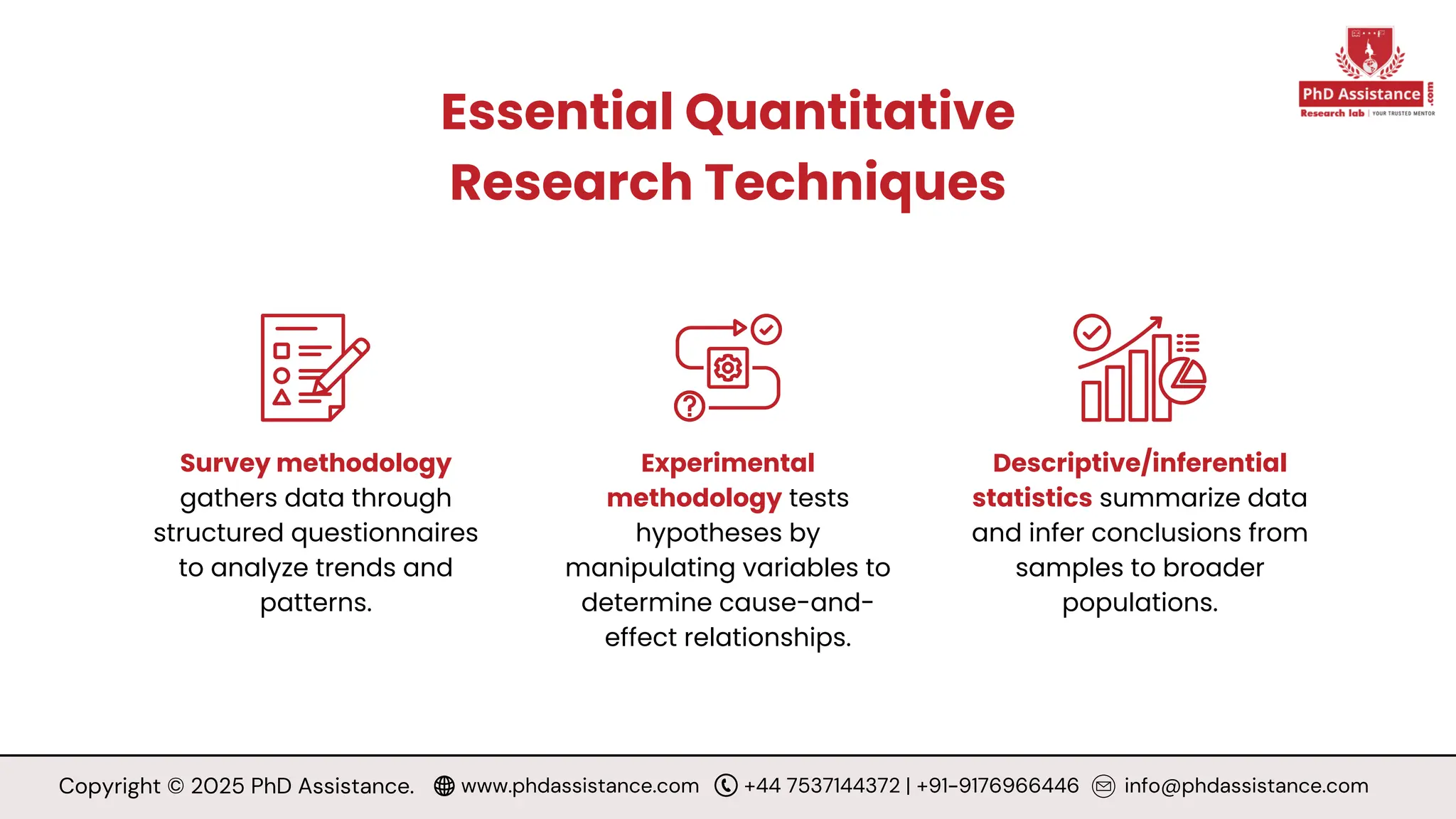 Essential Quantitative
Research Techniques
Survey methodology
gathers data through
structured questionnaires
to analyze trends and
patterns.
Experimental
methodology tests
hypotheses by
manipulating variables to
determine cause-and-
effect relationships.
Descriptive/inferential
statistics summarize data
and infer conclusions from
samples to broader
populations.
Copyright © 2025 PhD Assistance. www.phdassistance.com +44 7537144372 | +91-9176966446 info@phdassistance.com
 