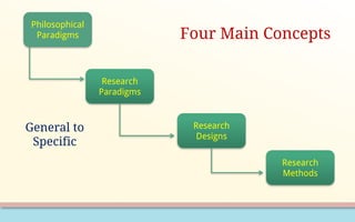 Four Main Concepts
Philosophical
Paradigms
Research
Paradigms
Research
Designs
Research
Methods
General to
Specific
 