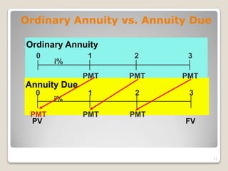 Investment decisions are generally taken on cash flow analysis – TVM is pre-condition 
