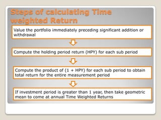 How much value is created from undertaking an investment?