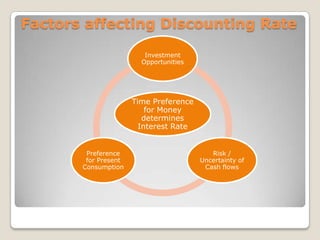 Statistical Concepts and market return