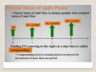 Sampling and Estimation