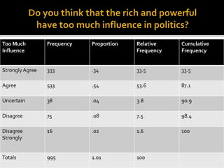 Too Much
Influence
Frequency Proportion Relative
Frequency
Cumulative
Frequency
StronglyAgree 333 .34 33.5 33.5
Agree 533 .54 53.6 87.1
Uncertain 38 .04 3.8 90.9
Disagree 75 .08 7.5 98.4
Disagree
Strongly
16 .02 1.6 100
Totals 995 1.01 100
 