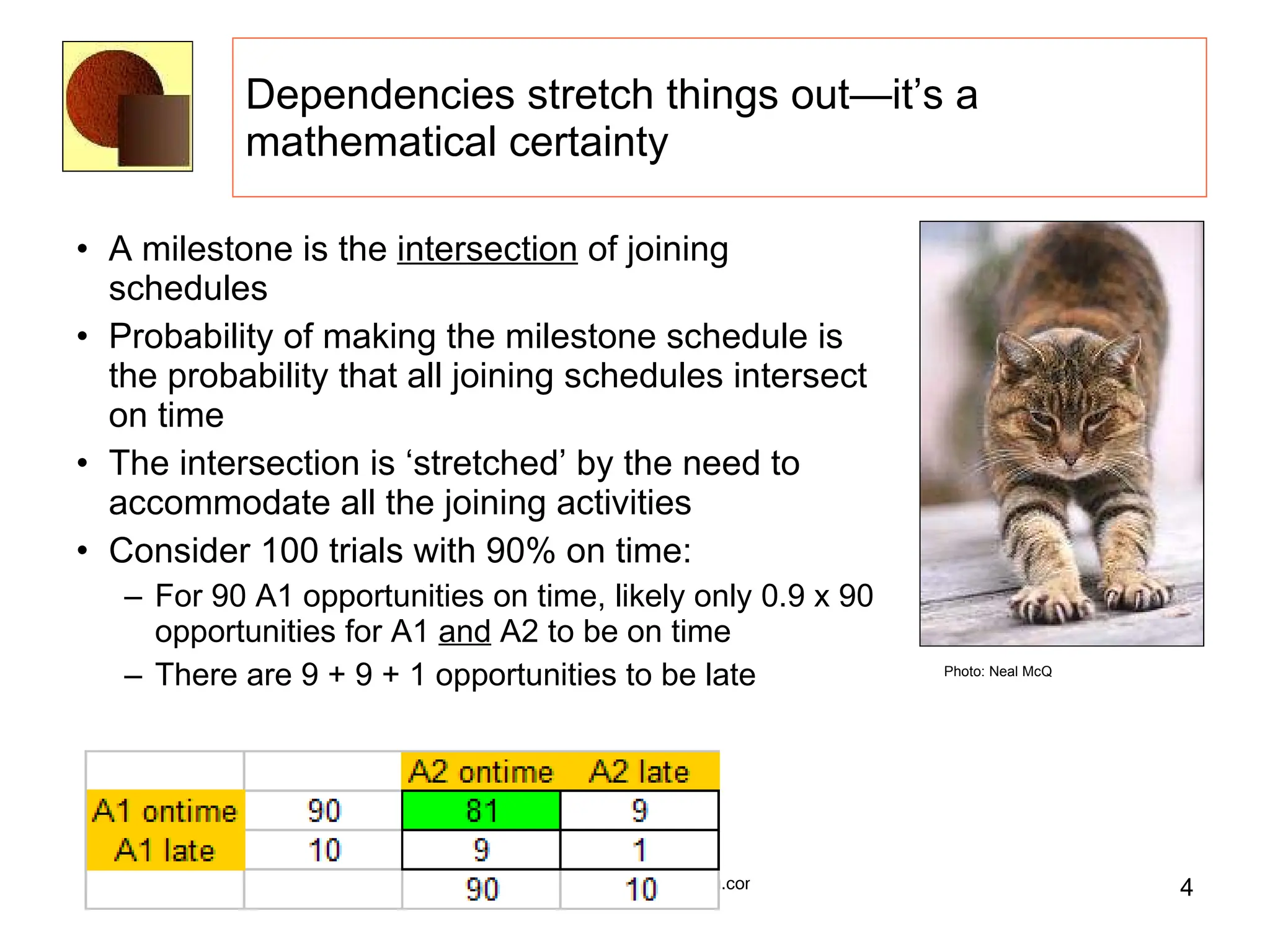 Dependencies stretch things out—it’s a mathematical certainty A milestone is the  intersection  of joining schedules Probability of making the milestone schedule is the probability that all joining schedules intersect on time The intersection is ‘stretched’ by the need to accommodate all the joining activities Consider 100 trials with 90% on time:  For 90 A1 opportunities on time, likely only 0.9 x 90 opportunities for A1  and  A2 to be on time There are 9 + 9 + 1 opportunities to be late  Photo: Neal McQ 