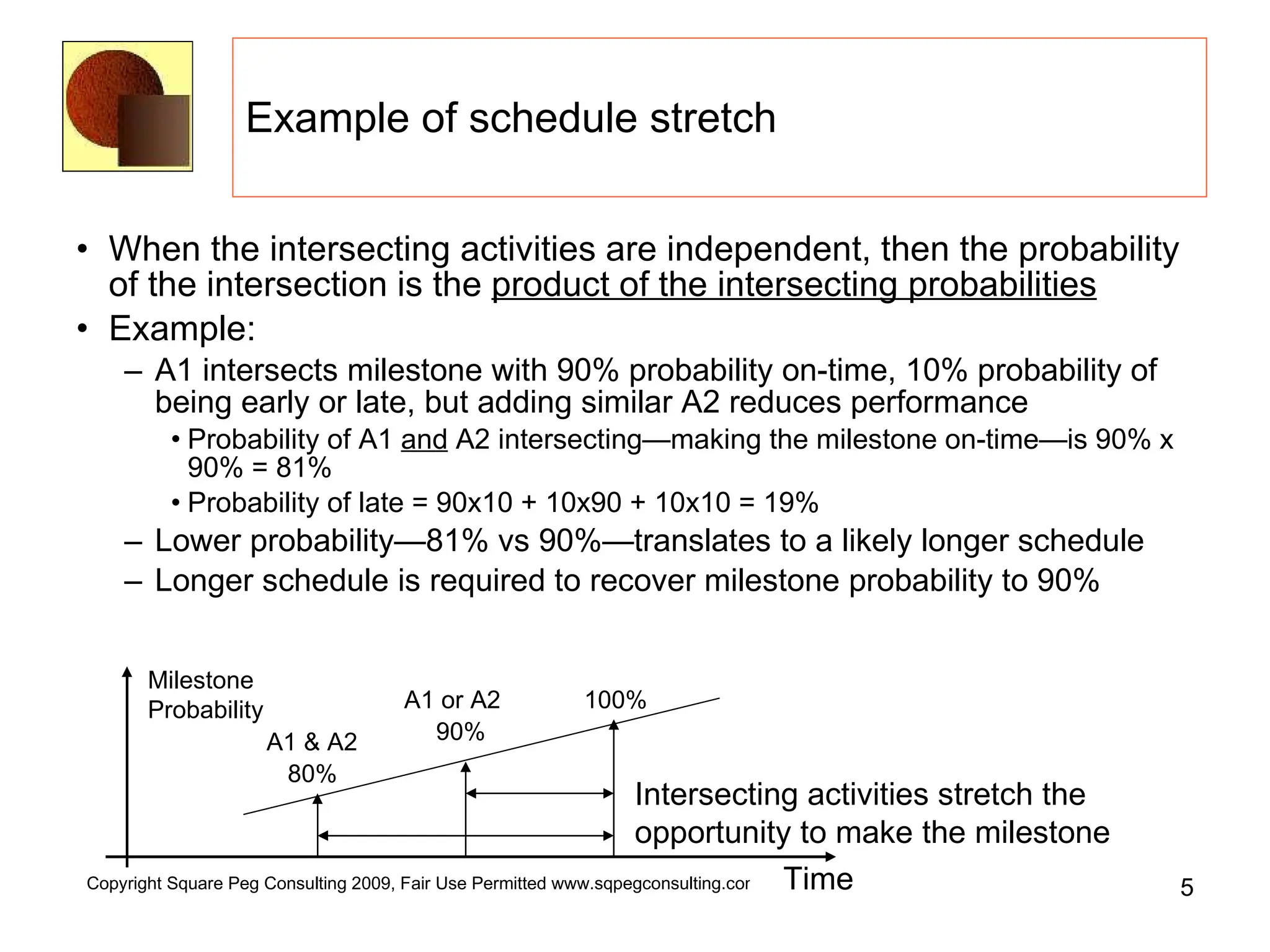 Example of schedule stretch When the intersecting activities are independent, then the probability of the intersection is the  product of the intersecting probabilities Example:  A1 intersects milestone with 90% probability on-time, 10% probability of being early or late, but adding similar A2 reduces performance Probability of A1  and  A2 intersecting—making the milestone on-time—is 90% x 90% = 81% Probability of late = 90x10 + 10x90 + 10x10 = 19% Lower probability—81% vs 90%—translates to a likely longer schedule Longer schedule is required to recover milestone probability to 90% 81% 100% 90% Intersecting activities stretch the opportunity to make the milestone A1 or A2 A1 & A2 Time Milestone Probability 
