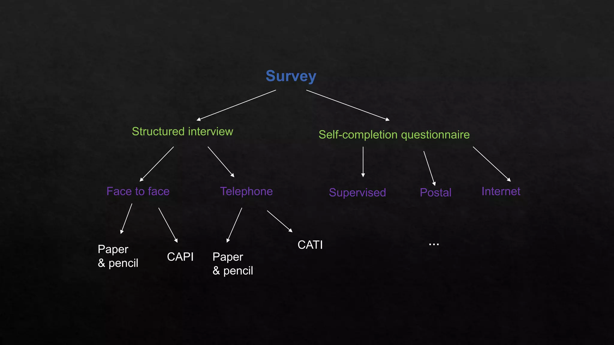 Survey
Structured interview Self-completion questionnaire
Face to face Telephone Supervised Postal Internet
Paper
& pencil
CAPI Paper
& pencil
…CATI
 