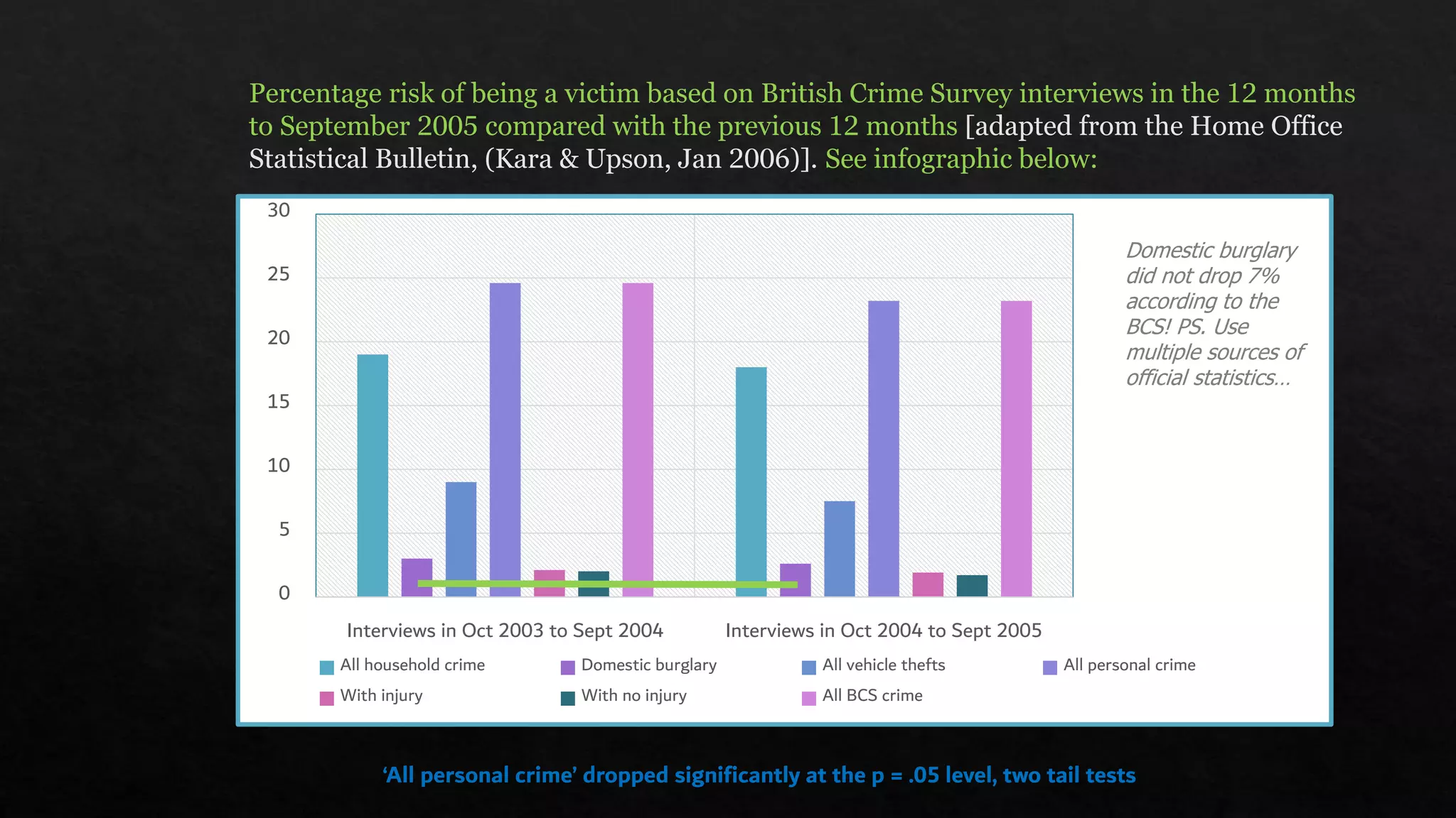 Percentage risk of being a victim based on British Crime Survey interviews in the 12 months
to September 2005 compared with the previous 12 months [adapted from the Home Office
Statistical Bulletin, (Kara & Upson, Jan 2006)]. See infographic below:
0
5
10
15
20
25
30
Interviews in Oct 2003 to Sept 2004 Interviews in Oct 2004 to Sept 2005
All household crime Domestic burglary All vehicle thefts All personal crime
With injury With no injury All BCS crime
‘All personal crime’ dropped significantly at the p = .05 level, two tail tests
Domestic burglary
did not drop 7%
according to the
BCS! PS. Use
multiple sources of
official statistics…
 