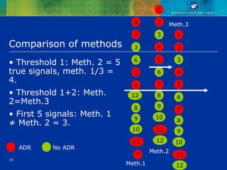 15
Comparison of methods
1
2
3
4
7
11
6
9
10
12
5
8
1
2
3
4
7
11
6
9
10
12
5
8
4
2
3
1
7
11
6
9
10
12
5
8
Meth.1
Meth.2
Meth.3
• Threshold 1: Meth. 2 = 5
true signals, meth. 1/3 =
4.
• Threshold 1+2: Meth.
2=Meth.3
• First 5 signals: Meth. 1
≠ Meth. 2 = 3.
ADR No ADR
 