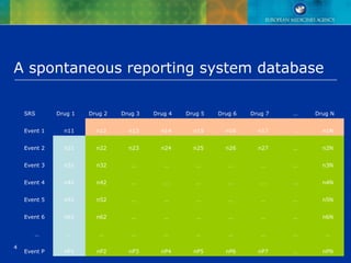 4
A spontaneous reporting system database
SRS Drug 1 Drug 2 Drug 3 Drug 4 Drug 5 Drug 6 Drug 7 … Drug N
Event 1 n11 n12 n13 n14 n15 n16 n17 … n1N
Event 2 n21 n22 n23 n24 n25 n26 n27 … n2N
Event 3 n31 n32 … … … … … … n3N
Event 4 n41 n42 … … … … … … n4N
Event 5 n51 n52 … … … … … … n5N
Event 6 n61 n62 … … … … … … n6N
… … … … … … … … … …
Event P nP1 nP2 nP3 nP4 nP5 nP6 nP7 … nPN
 