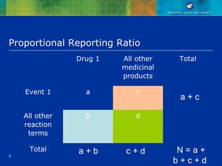 5
Drug 1 All other
medicinal
products
Total
Event 1 a c
All other
reaction
terms
b d
Total N = a +
b + c + d
c + d
a + c
a + b
Proportional Reporting Ratio
 