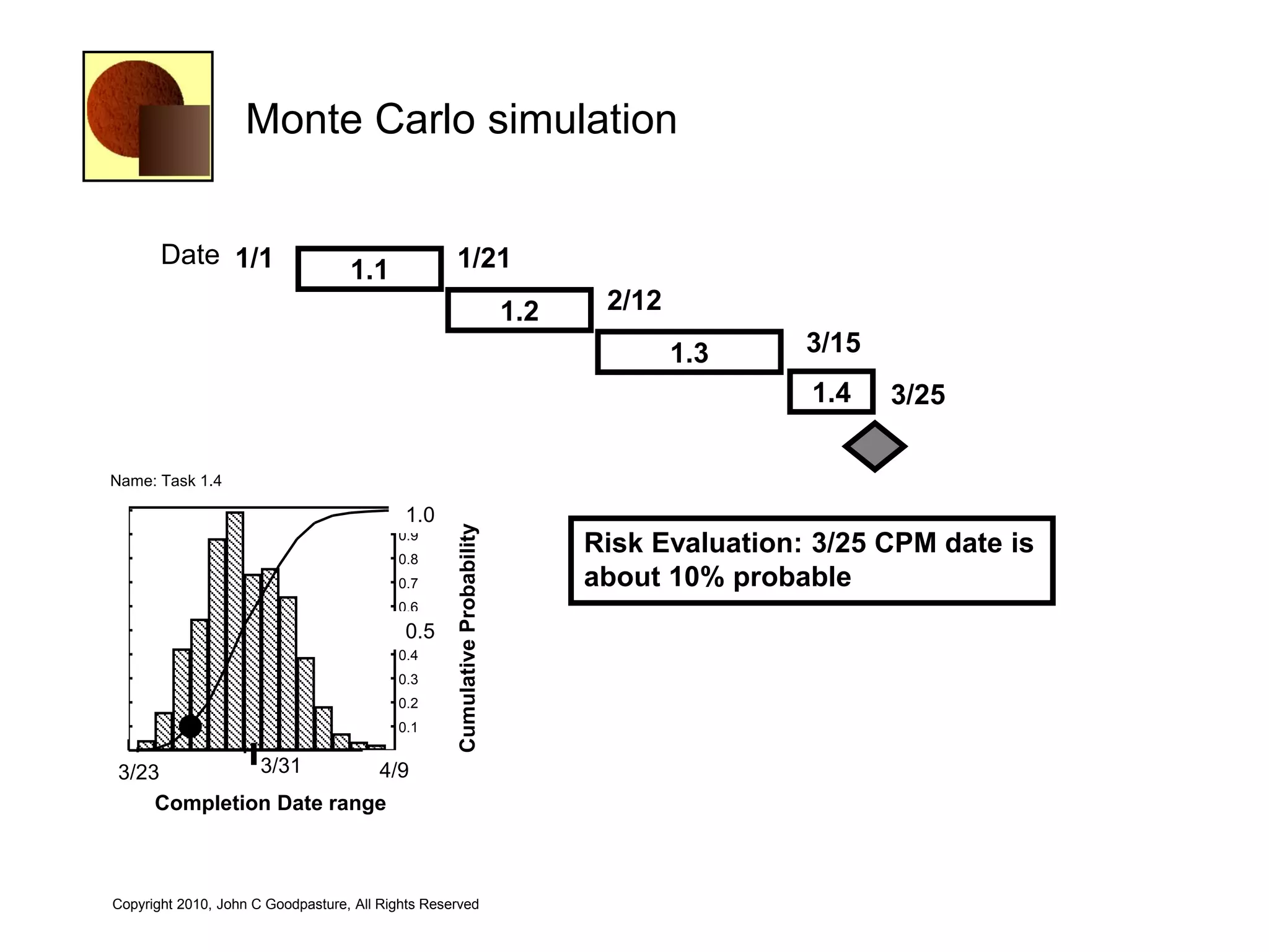 Monte Carlo simulation


                       Date 1/1                                    1/21
                                                   1.1
                                                                                             1.2    2/12
                                                                                                           1.3     3/15
                                                                                                                   1.4    3/25
                                           Date: 3/9/99 10:30:27 PM


                Name: Task 1.4
               170                                        1.0
                                                           1.0
                                                                    Cumulative Probability


               153                                        0.9
               136                                        0.8
                                                                                                   Risk Evaluation: 3/25 CPM date is
               119                                        0.7                                      about 10% probable
               102                                        0.6
Sample Count




               85                                          0.5
                                                          0.5
               68                                         0.4
               51                                         0.3
               34                                         0.2
               17                                         0.1

                3/23/99         3/31/99
                              3/31                   4/9/99
                 3/23                    4/9
                     Completion Date range



                Copyright 2010, John C Goodpasture, All Rights Reserved
 