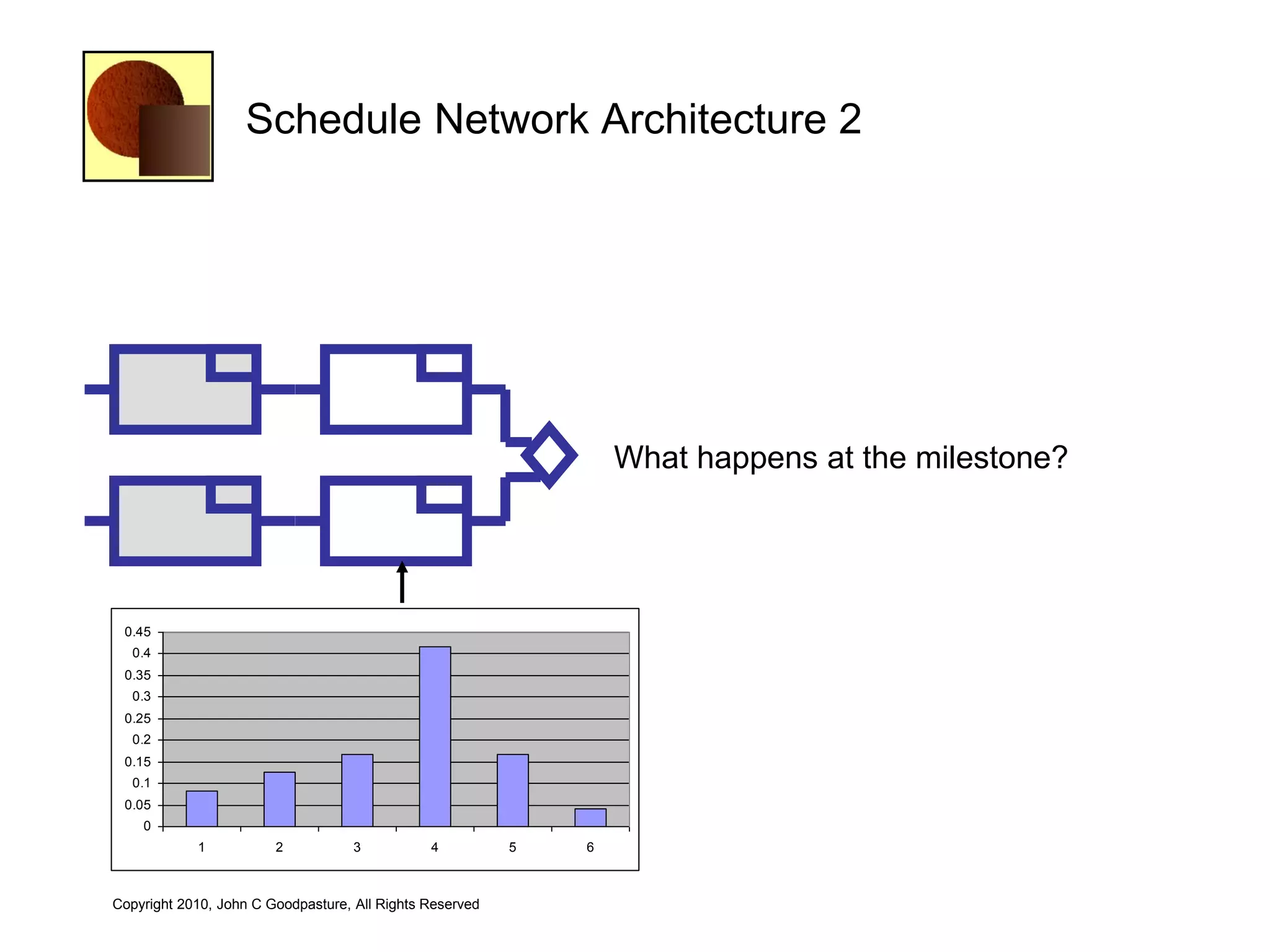 Schedule Network Architecture 2




                                                                  What happens at the milestone?




 0.45
  0.4
 0.35
  0.3
 0.25
  0.2
 0.15
  0.1
 0.05
    0
            1           2           3          4          5   6



Copyright 2010, John C Goodpasture, All Rights Reserved
 
