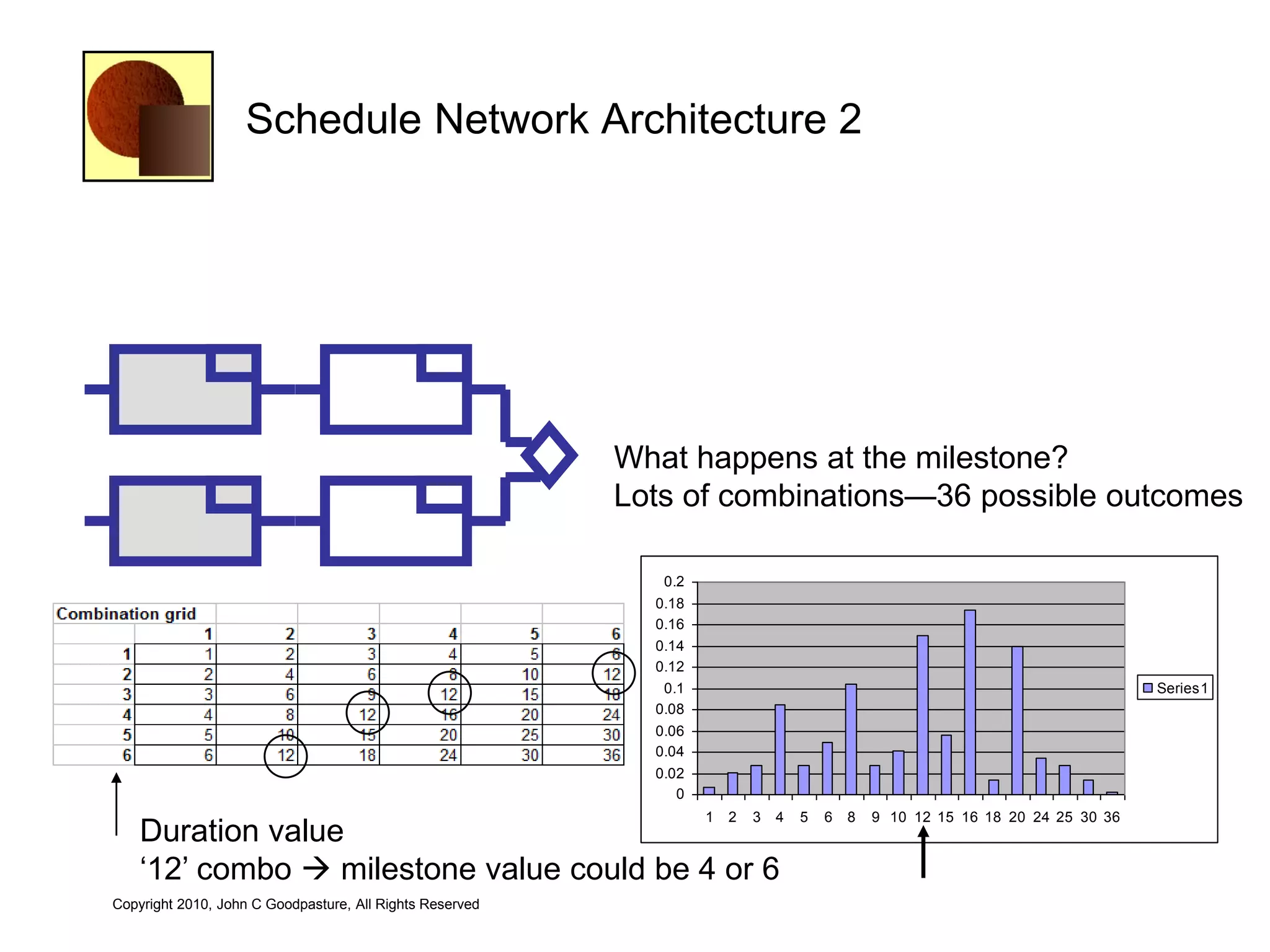 Schedule Network Architecture 2




                                                          What happens at the milestone?
                                                          Lots of combinations—36 possible outcomes

                                                             0.2
                                                            0.18
                                                            0.16
                                                            0.14
                                                            0.12
                                                             0.1                                                                 Series1
                                                            0.08
                                                            0.06
                                                            0.04
                                                            0.02
                                                               0
                                                                   1   2   3   4   5   6   8   9 10 12 15 16 18 20 24 25 30 36
    Duration value
    ‗12‘ combo  milestone value could be 4 or 6
Copyright 2010, John C Goodpasture, All Rights Reserved
 