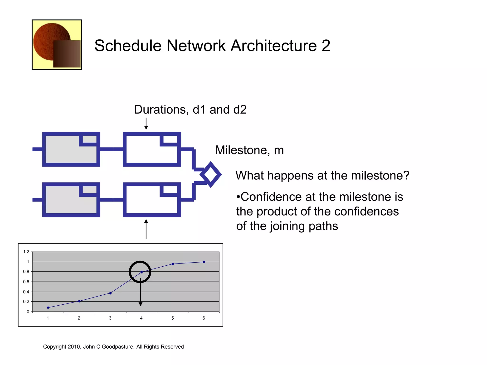 Schedule Network Architecture 2


                                         Durations, d1 and d2


                                                                    Milestone, m

                                                                       What happens at the milestone?
                                                                       •Confidence at the milestone is
                                                                       the product of the confidences
                                                                       of the joining paths
1.2

 1

0.8

0.6

0.4

0.2

 0
       1           2           3           4            5       6




      Copyright 2010, John C Goodpasture, All Rights Reserved
 