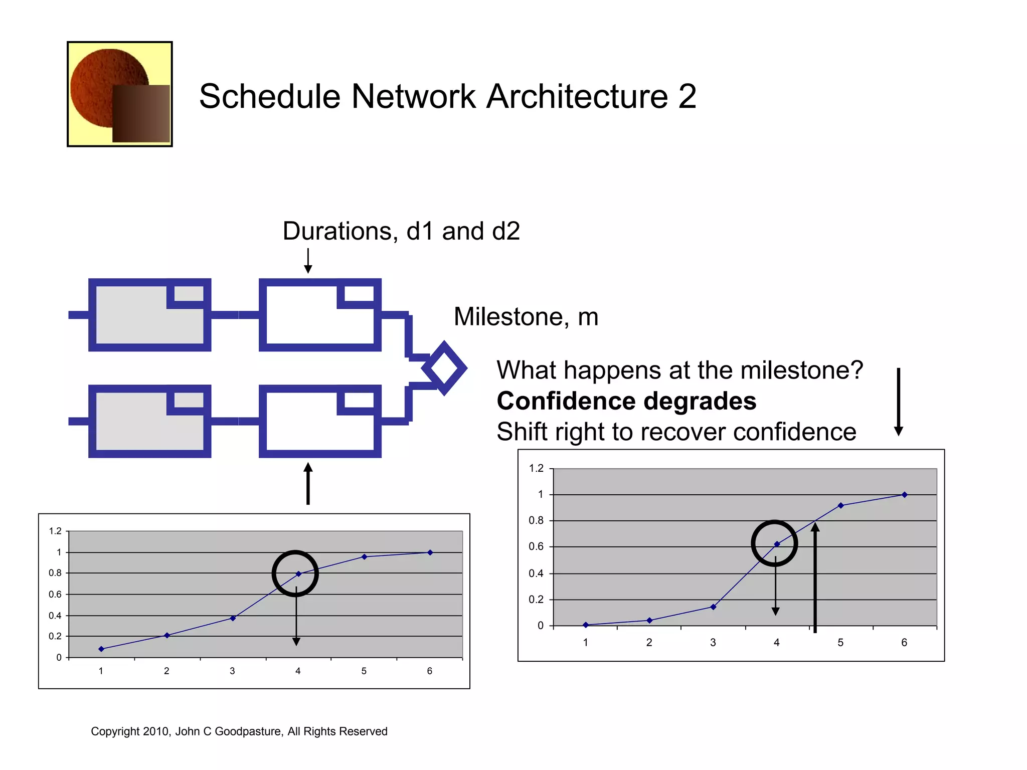 Schedule Network Architecture 2


                                         Durations, d1 and d2


                                                                    Milestone, m

                                                                       What happens at the milestone?
                                                                       Confidence degrades
                                                                       Shift right to recover confidence
                                                                          1.2

                                                                           1

                                                                          0.8
1.2
                                                                          0.6
 1

0.8                                                                       0.4
0.6
                                                                          0.2
0.4
                                                                           0
0.2
                                                                                1   2     3    4     5     6
 0
       1           2           3           4            5       6




      Copyright 2010, John C Goodpasture, All Rights Reserved
 
