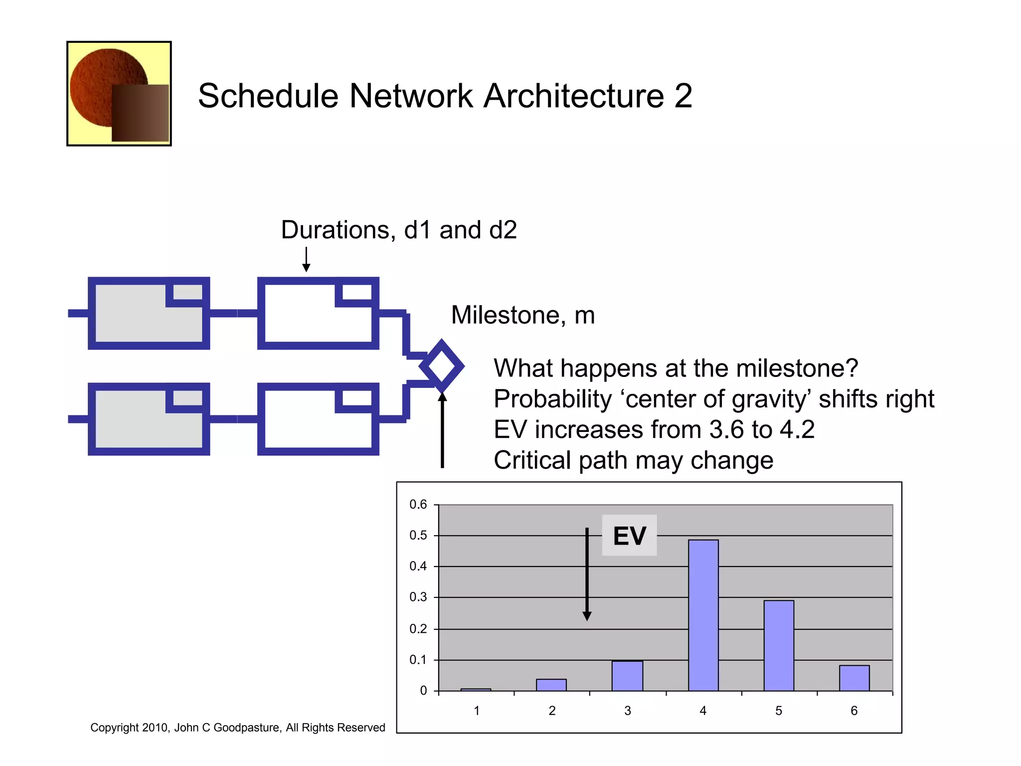 Schedule Network Architecture 2


                                   Durations, d1 and d2


                                                                Milestone, m

                                                                     What happens at the milestone?
                                                                     Probability ‗center of gravity‘ shifts right
                                                                     EV increases from 3.6 to 4.2
                                                                     Critical path may change
                                                          0.6

                                                          0.5                   EV
                                                          0.4

                                                          0.3

                                                          0.2

                                                          0.1

                                                           0
                                                                 1        2       3      4       5      6
Copyright 2010, John C Goodpasture, All Rights Reserved
 
