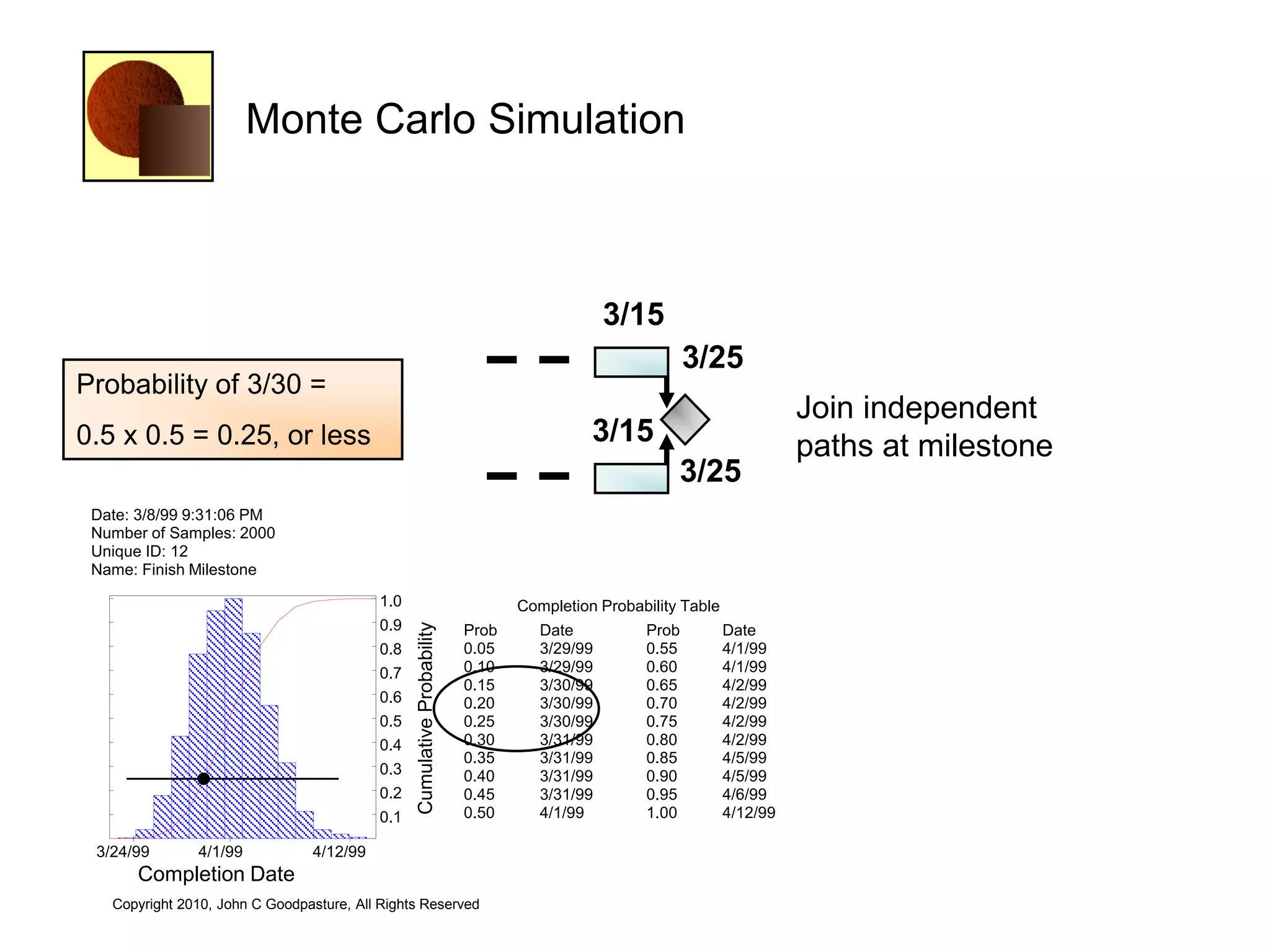 Monte Carlo Simulation



                                                                                              3/15
                                                                                                         3/25
Probability of 3/30 =
                                                                                                                          Join independent
0.5 x 0.5 = 0.25, or less                                                                  3/15                           paths at milestone
                                                                                                       3/25
 Date: 3/8/99 9:31:06 PM
 Number of Samples: 2000
 Unique ID: 12
 Name: Finish Milestone
                                           1.0                                   Completion Probability Table
                                           0.9
                                                 Cumulative Probability




                                                                          Prob      Date          Prob          Date
                                           0.8                            0.05      3/29/99       0.55          4/1/99
                                           0.7                            0.10      3/29/99       0.60          4/1/99
                                                                          0.15      3/30/99       0.65          4/2/99
                                           0.6                            0.20      3/30/99       0.70          4/2/99
                                           0.5                            0.25      3/30/99       0.75          4/2/99
                                           0.4                            0.30      3/31/99       0.80          4/2/99
                                                                          0.35      3/31/99       0.85          4/5/99
                                           0.3                            0.40      3/31/99       0.90          4/5/99
                                           0.2                            0.45      3/31/99       0.95          4/6/99
                                           0.1                            0.50      4/1/99        1.00          4/12/99

 3/24/99       4/1/99           4/12/99
      Completion Date
   Copyright 2010, John C Goodpasture, All Rights Reserved
 