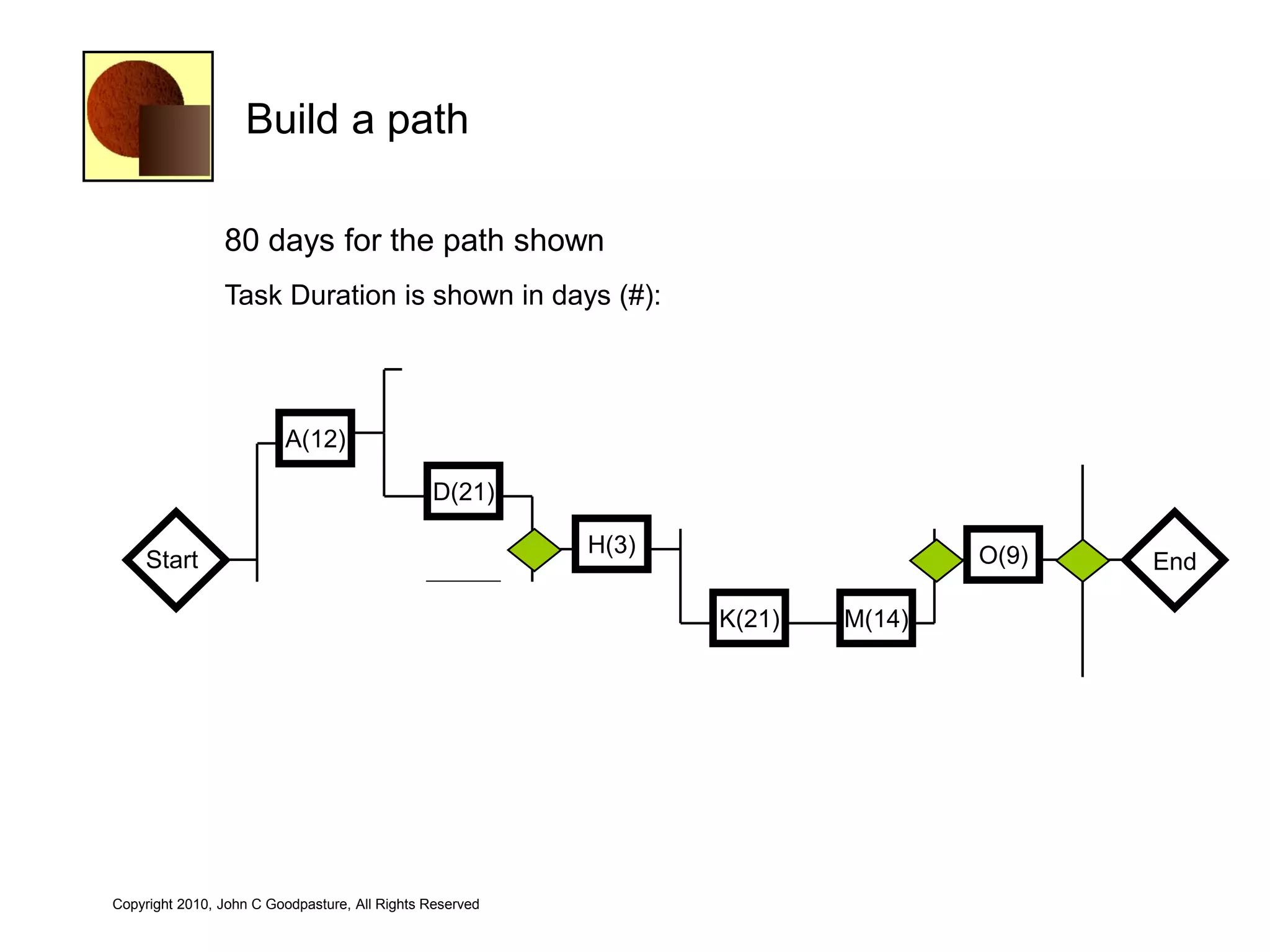 Build a path

                80 days for the path shown
                Task Duration is shown in days (#):

                                               C(15)      G(20)   I(8)

                         A(12)                                                            Float = 25d
                                               D(21)              J(13)   L(12)

                                                          H(3)                       O(9)
    Start                                                                                               End
                                                E(15)             K(21)   M(14)

                         B(11)
                                                                                            Float = 33d
                                                F(18)                             N(20)




Copyright 2010, John C Goodpasture, All Rights Reserved
 