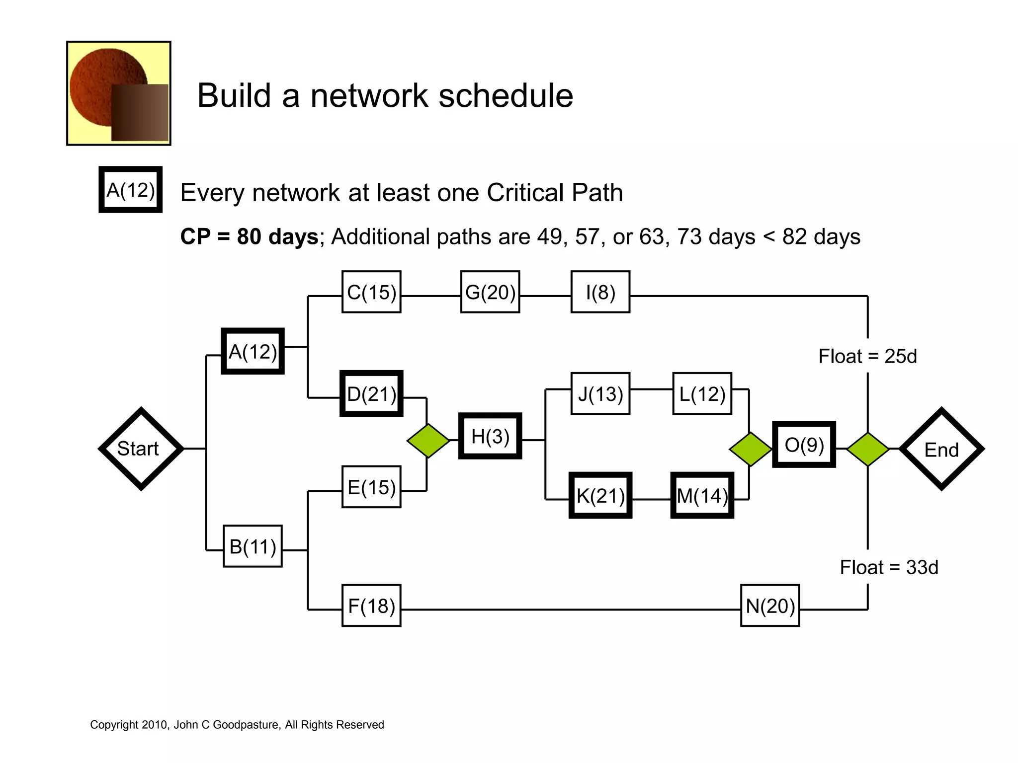 Build a network schedule

   A(12)        Every network at least one Critical Path
                CP = 80 days; Additional paths are 49, 57, or 63, 73 days < 82 days

                                               C(15)      G(20)   I(8)

                         A(12)                                                            Float = 25d
                                               D(21)              J(13)   L(12)

                                                          H(3)                       O(9)
    Start                                                                                               End
                                                E(15)             K(21)   M(14)

                         B(11)
                                                                                            Float = 33d
                                                F(18)                             N(20)




Copyright 2010, John C Goodpasture, All Rights Reserved
 