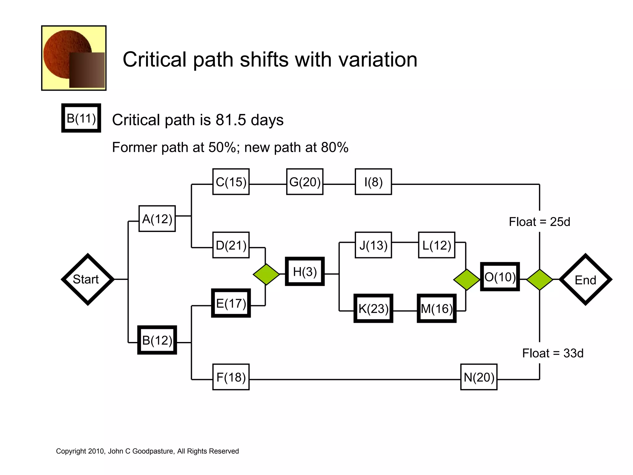 Critical path shifts with variation

   B(11)        Critical path is 81.5 days
                Former path at 50%; new path at 80%

                                               C(15)      G(20)   I(8)

                         A(12)                                                            Float = 25d
                                               D(21)              J(13)   L(12)

                                                          H(3)                       O(10)
    Start                                                                                               End
                                                E(17)             K(23)   M(16)

                         B(12)
                                                                                             Float = 33d
                                                F(18)                             N(20)




Copyright 2010, John C Goodpasture, All Rights Reserved
 