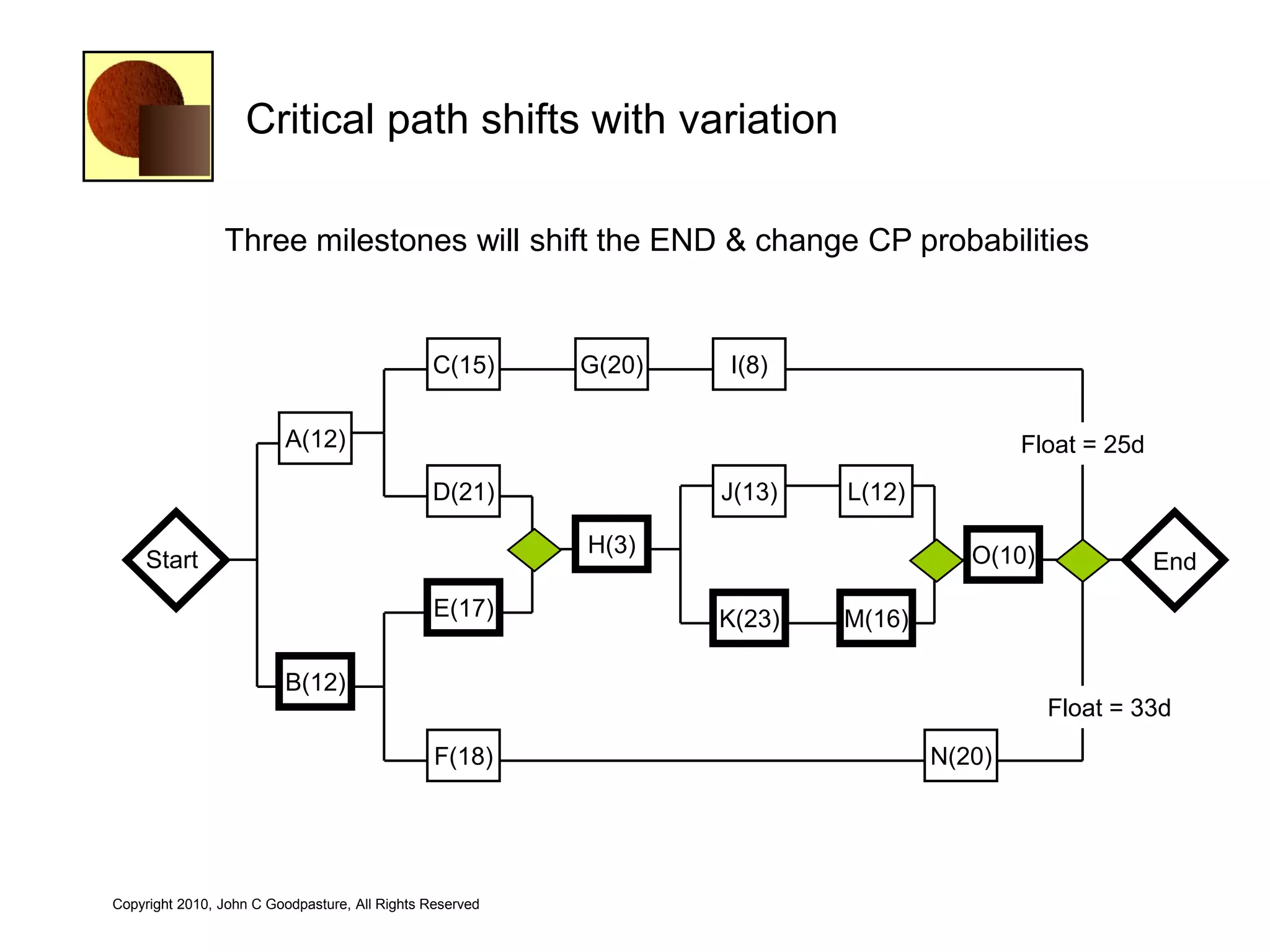 Critical path shifts with variation

                Three milestones will shift the END & change CP probabilities


                                               C(15)      G(20)   I(8)

                         A(12)                                                            Float = 25d
                                               D(21)              J(13)   L(12)

                                                          H(3)                       O(10)
    Start                                                                                               End
                                                E(17)             K(23)   M(16)

                         B(12)
                                                                                             Float = 33d
                                                F(18)                             N(20)




Copyright 2010, John C Goodpasture, All Rights Reserved
 