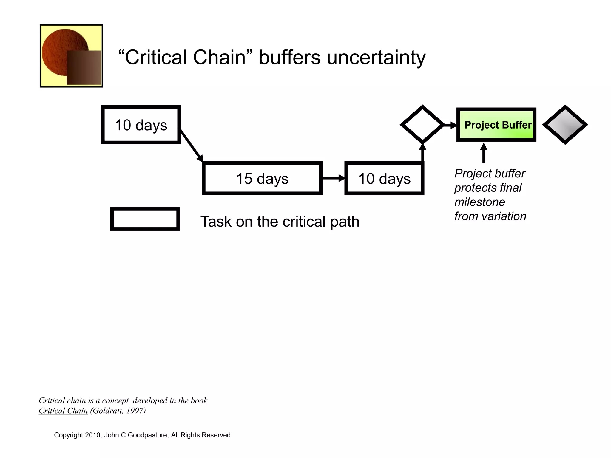 ―Critical Chain‖ buffers uncertainty


                      10 days                                                       Project Buffer



                                                                                   Project buffer
                                                              15 days    10 days
                                                                                   protects final
                                                                                   milestone
                                                                                   from variation
                                                 Task on the critical path




Critical chain is a concept developed in the book
Critical Chain (Goldratt, 1997)

    Copyright 2010, John C Goodpasture, All Rights Reserved
 