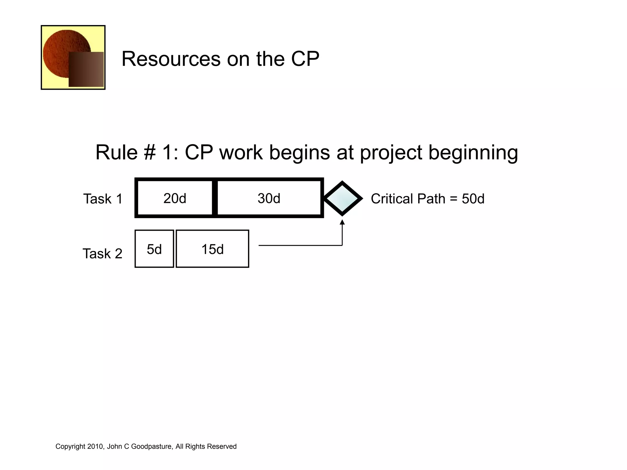 Resources on the CP



            Rule # 1: CP work begins at project beginning

        Task 1                  20d                       30d   Critical Path = 50d


        Task 2             5d               15d




Copyright 2010, John C Goodpasture, All Rights Reserved
 