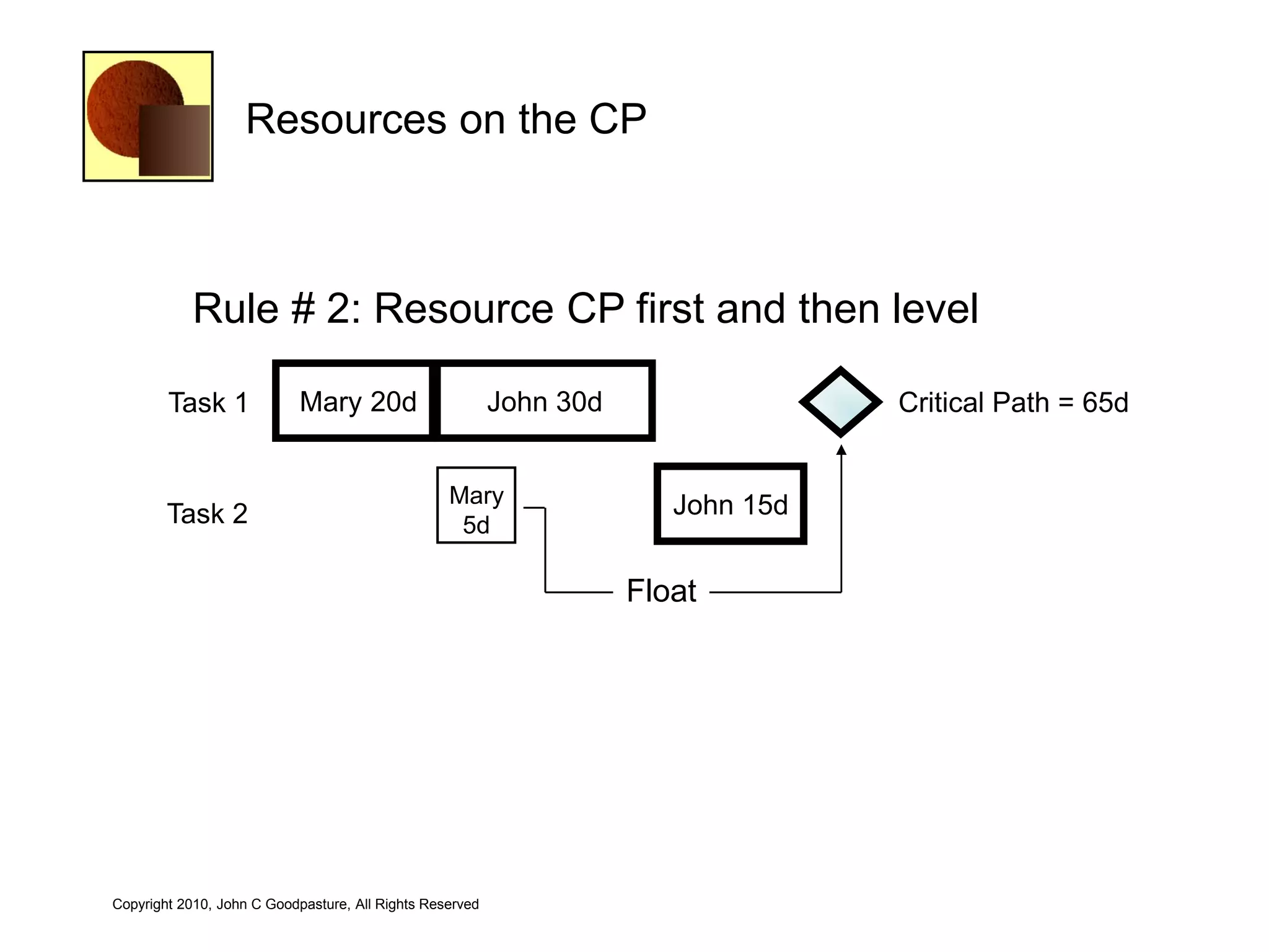 Resources on the CP



            Rule # 2: Resource CP first and then level

        Task 1              Mary 20d                      John 30d                 Critical Path = 65d


                                                  Mary                  John 15d
        Task 2                                     5d

                                                                     Float




Copyright 2010, John C Goodpasture, All Rights Reserved
 