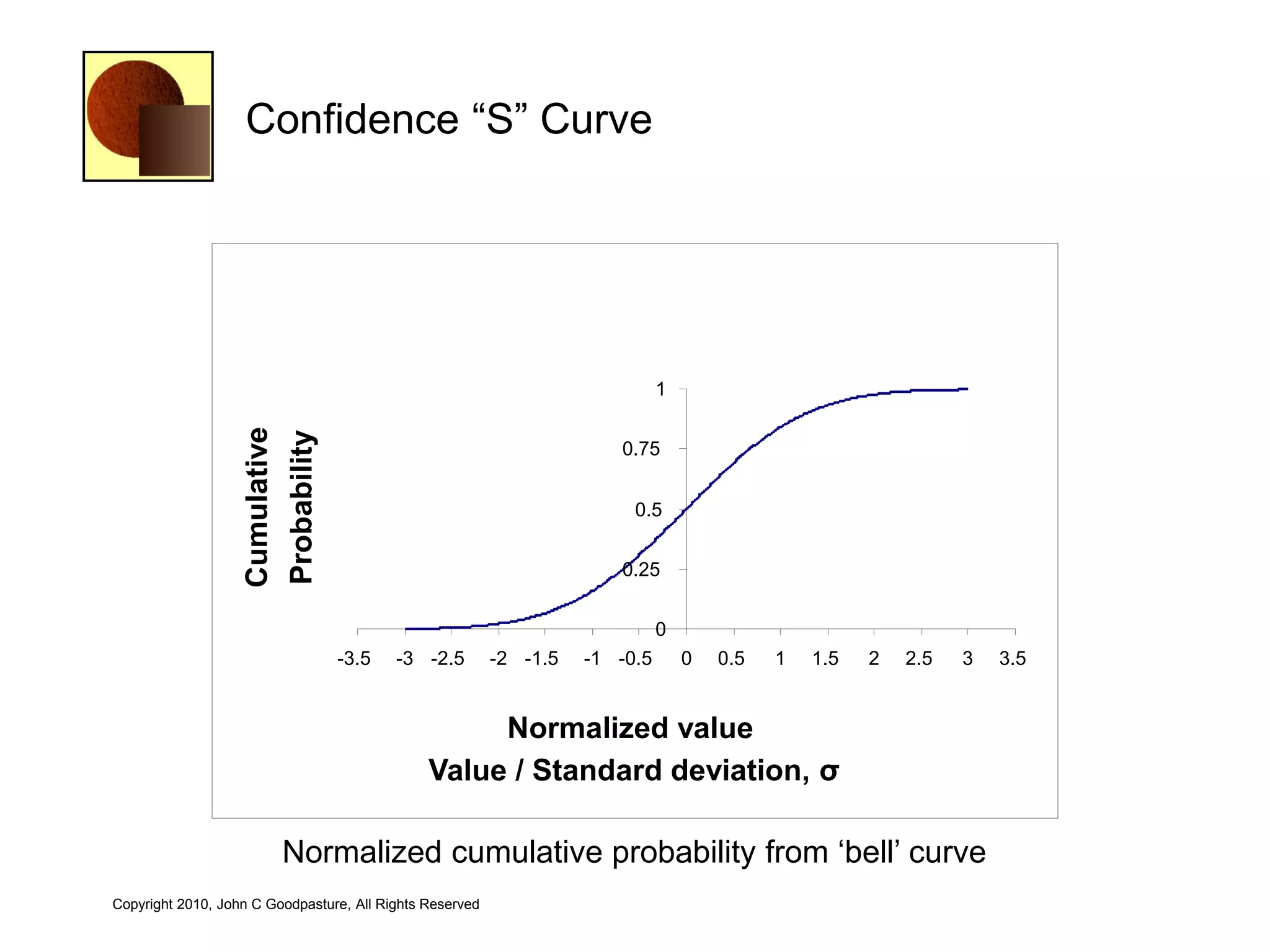 Confidence ―S‖ Curve




                                                                              1
                   Cumulative
                   Probability



                                                                       0.75


                                                                         0.5


                                                                       0.25


                                                                              0
                                 -3.5     -3 -2.5         -2 -1.5   -1 -0.5       0   0.5   1   1.5   2   2.5   3   3.5


                                                    Normalized value
                                               Value / Standard deviation, σ

                         Normalized cumulative probability from ‗bell‘ curve
Copyright 2010, John C Goodpasture, All Rights Reserved
 