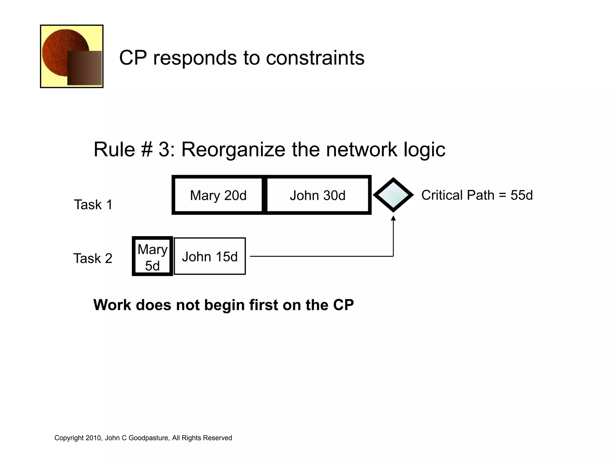 CP responds to constraints



            Rule # 3: Reorganize the network logic

                                         Mary 20d         John 30d   Critical Path = 55d
     Task 1


                         Mary
     Task 2                            John 15d
                          5d

            Work does not begin first on the CP




Copyright 2010, John C Goodpasture, All Rights Reserved
 